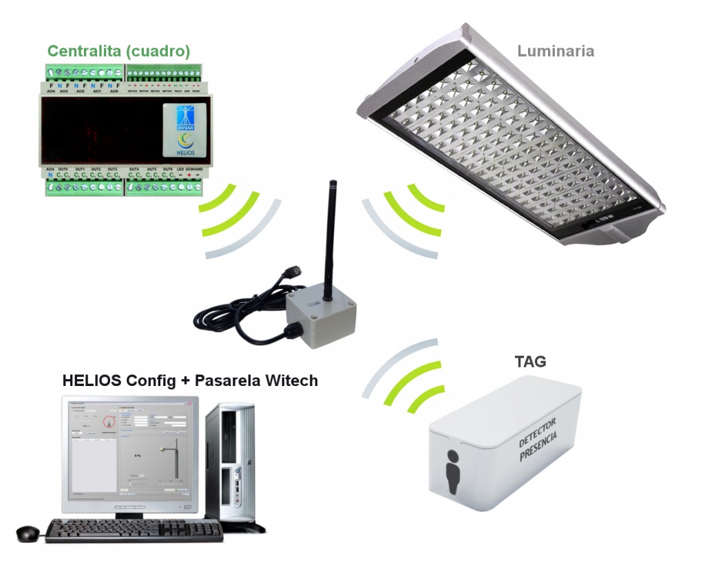 27 Helios Config. Communication with devices on directly radio coverage